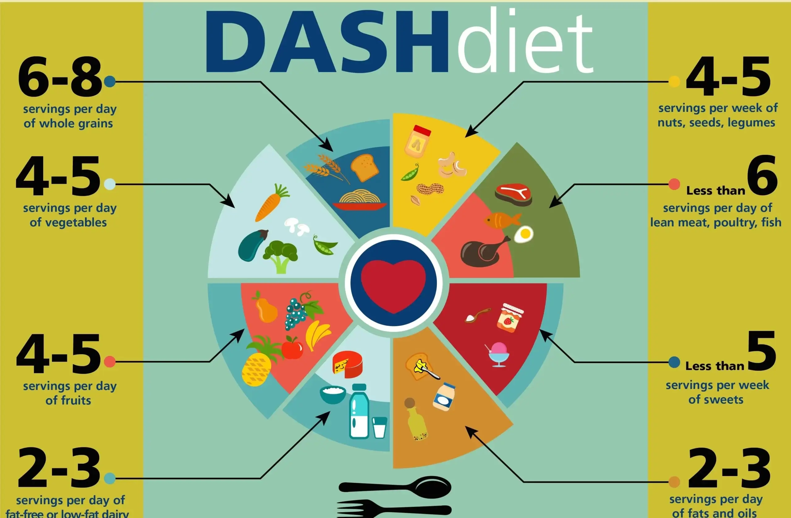 DASH diet chart