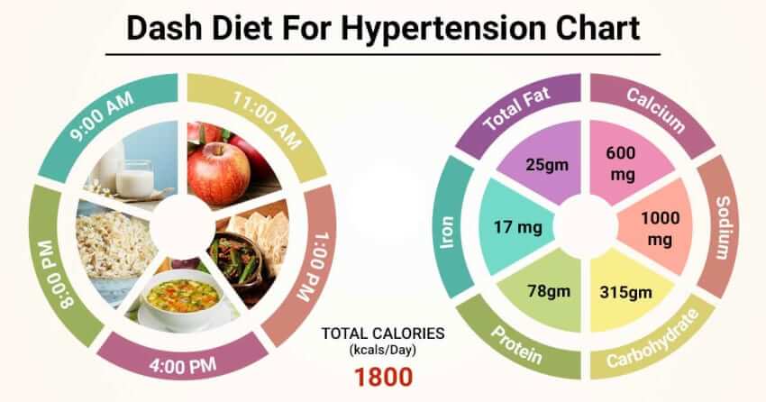 Dash Diet For Hypertension Chart