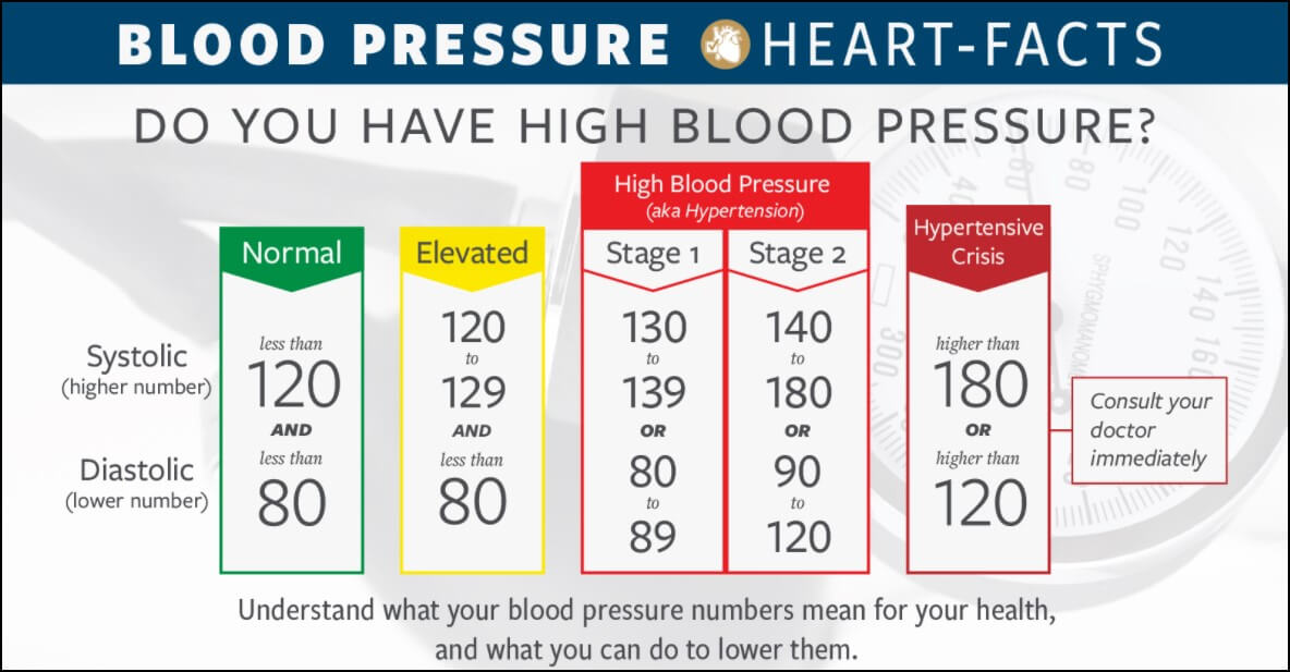 blood pressure readings and facts