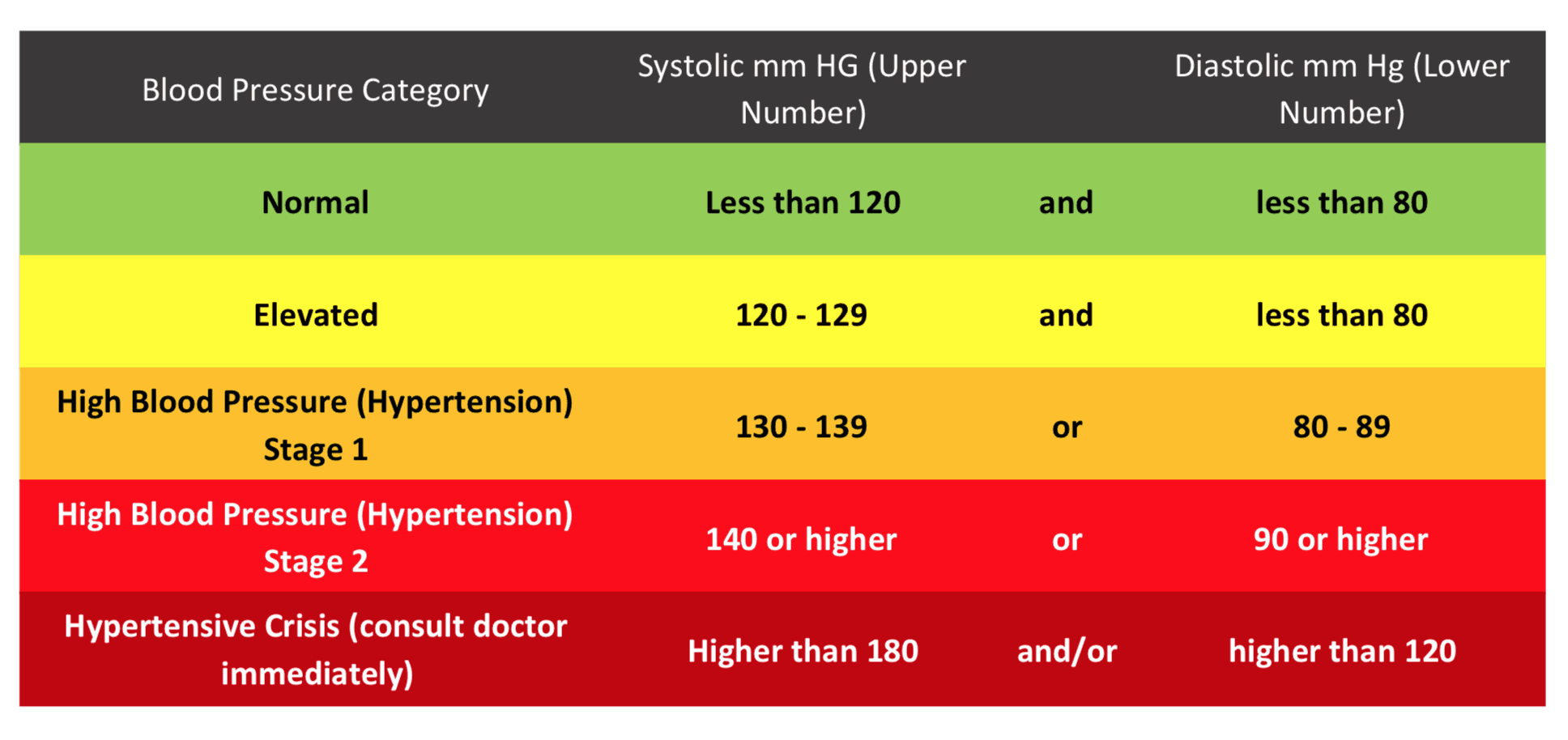 AHA stages of hypertension