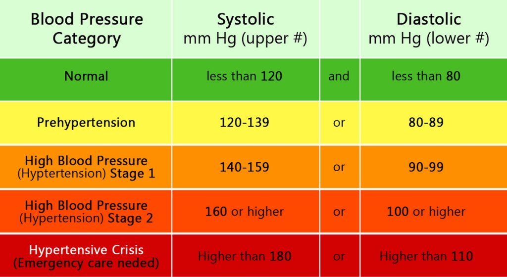 Understanding Stages Of Hypertension Types Of Hypertension