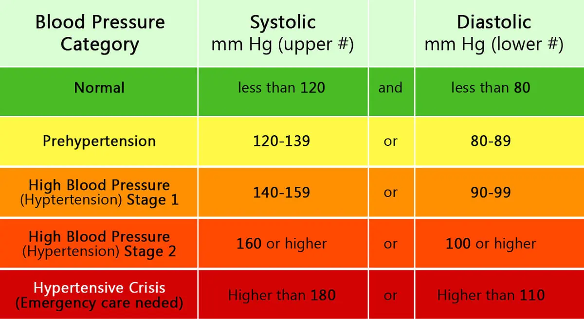 ESH stages of hypertension